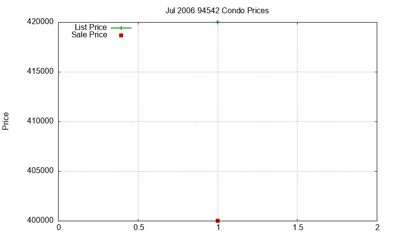 94542 Condos Just Sold 2006-07