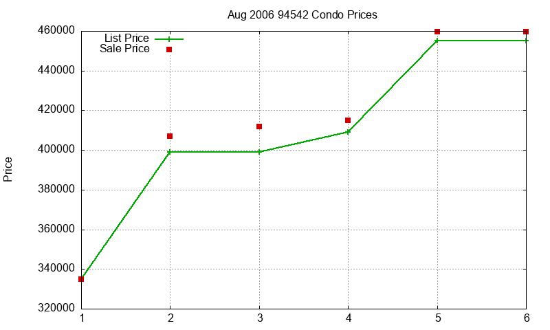 94542 Condos Just Sold 2006-08