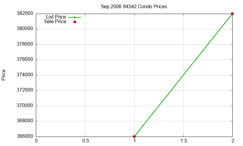94542 Condos Just Sold 2006-09