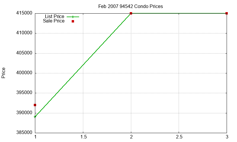 94542 Condos Just Sold 2007-02