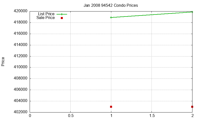 94542 Condos Just Sold 2008-01