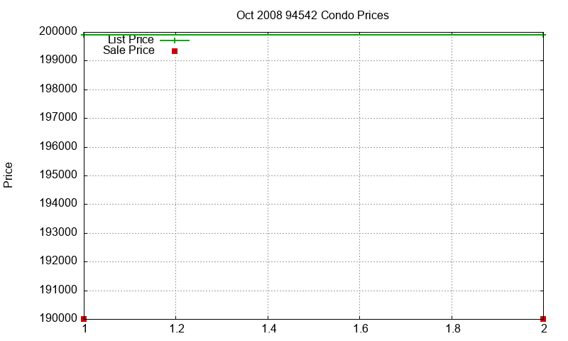 94542 Condos Just Sold 2008-10
