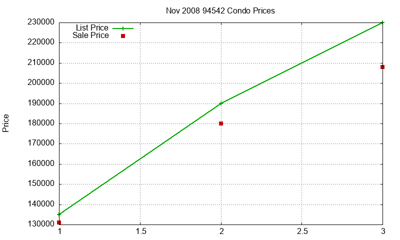 94542 Condos Just Sold 2008-11