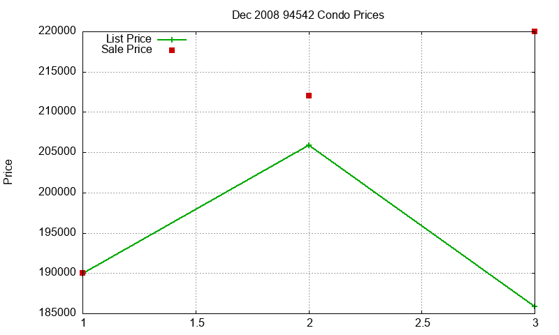 94542 Condos Just Sold 2008-12