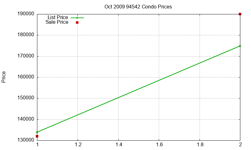 94542 Condos Just Sold 2009-10