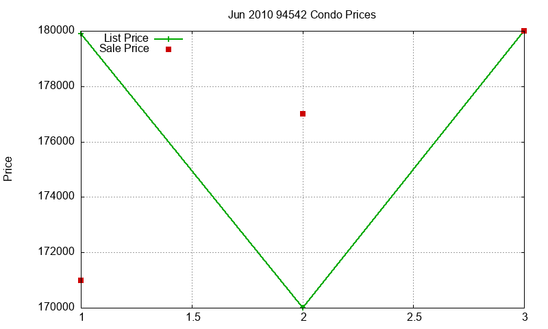 94542 Condos Just Sold 2010-06