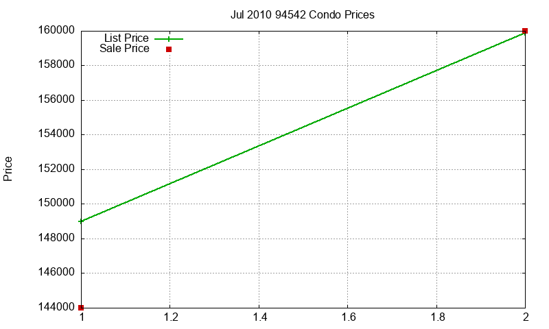 94542 Condos Just Sold 2010-07