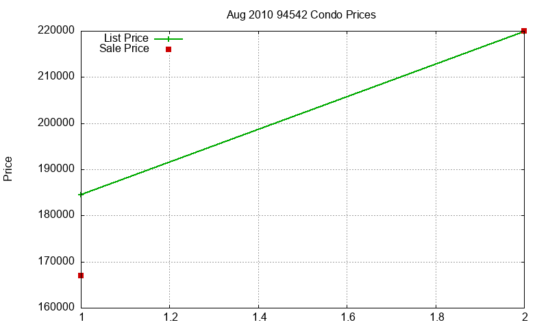 94542 Condos Just Sold 2010-08