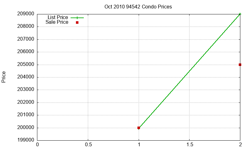 94542 Condos Just Sold 2010-10