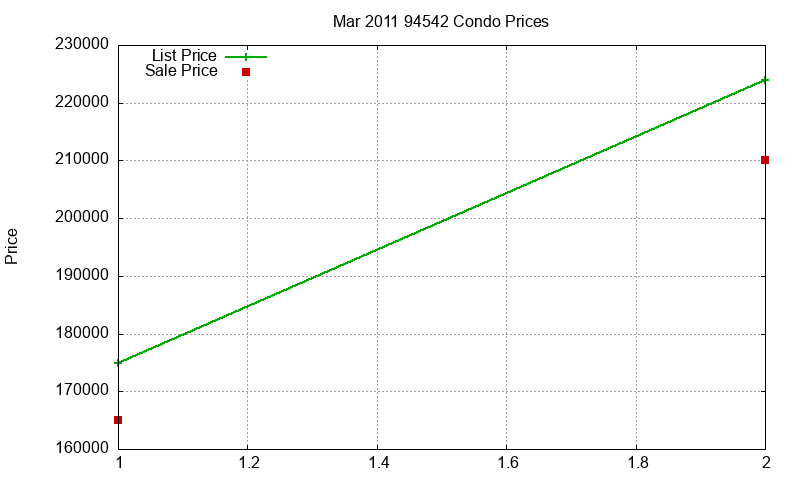 94542 Condos Just Sold 2011-03