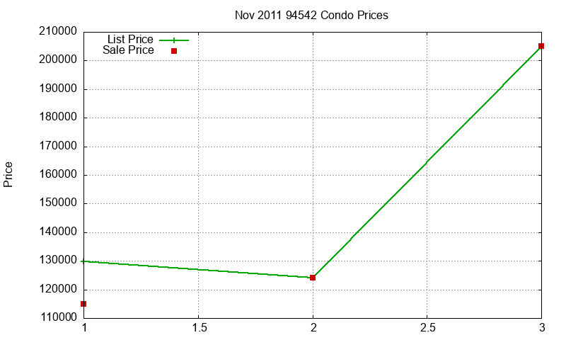 94542 Condos Just Sold 2011-11