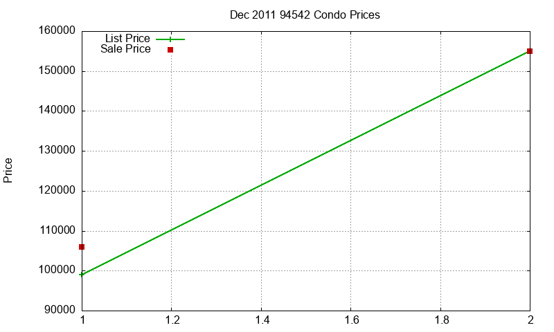 94542 Condos Just Sold 2011-12