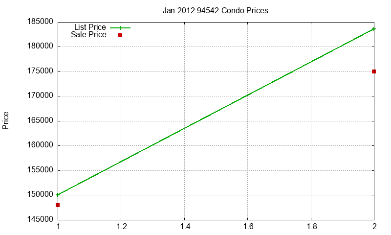 94542 Condos Just Sold 2012-01