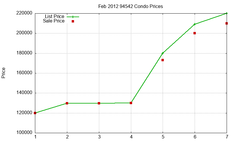 94542 Condos Just Sold 2012-02