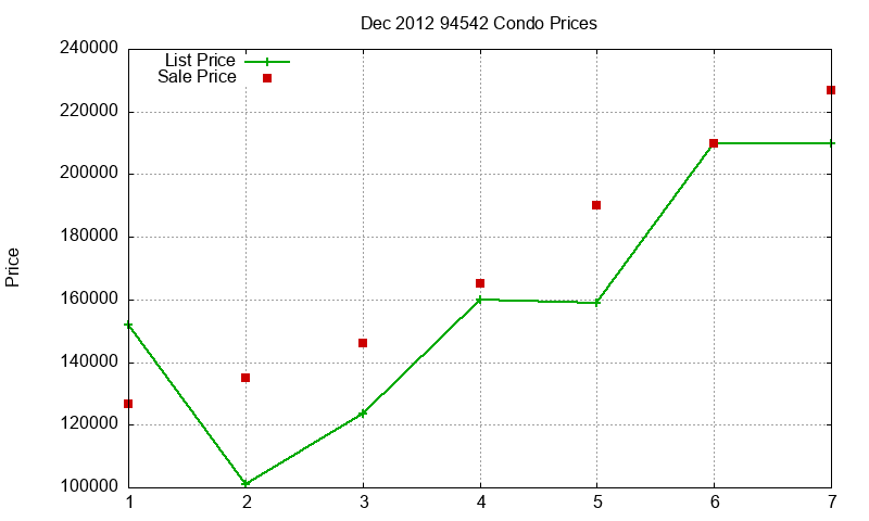 94542 Condos Just Sold 2012-12