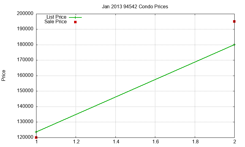 94542 Condos Just Sold 2013-01
