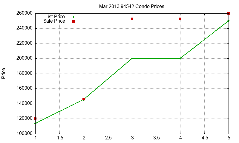 94542 Condos Just Sold 2013-03