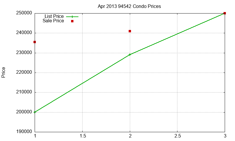 94542 Condos Just Sold 2013-04