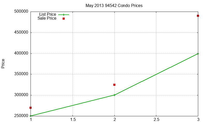 94542 Condos Just Sold 2013-05
