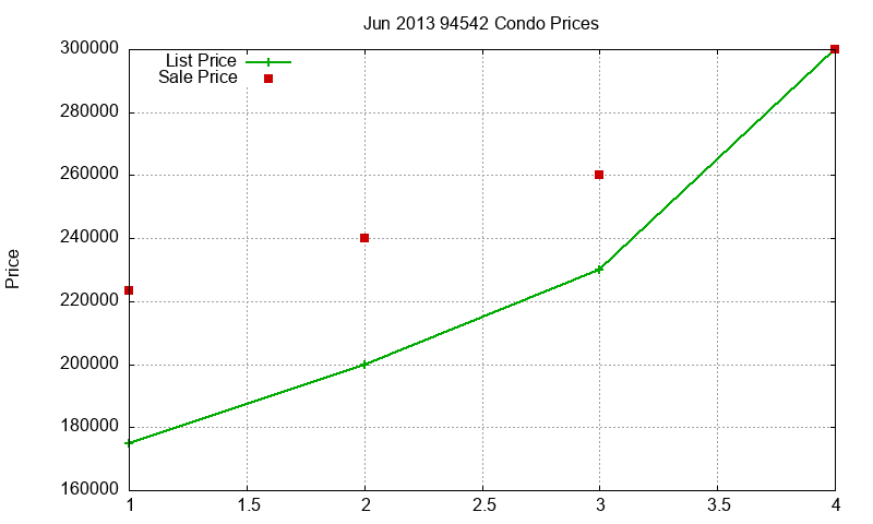 94542 Condos Just Sold 2013-06