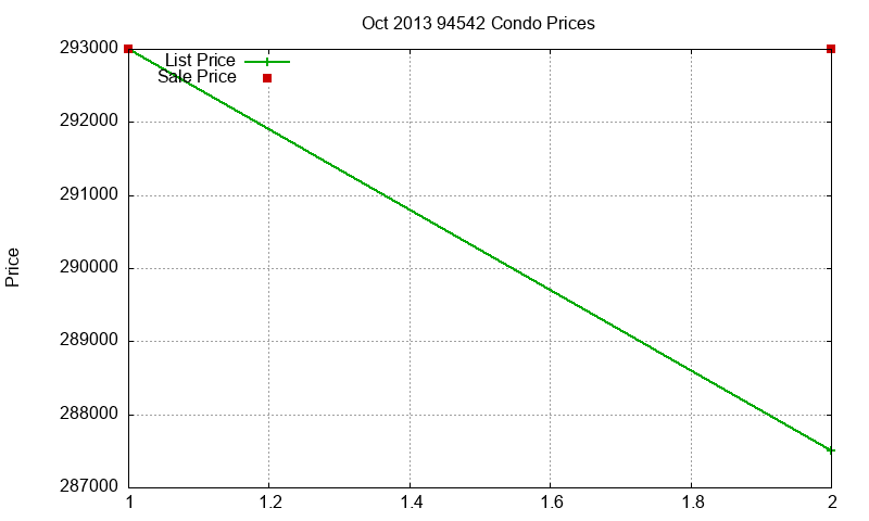 94542 Condos Just Sold 2013-10