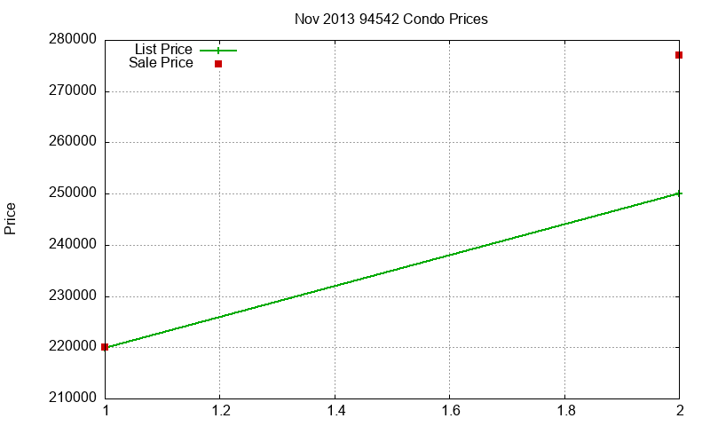 94542 Condos Just Sold 2013-11