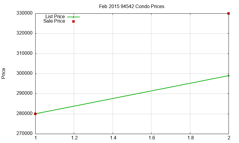 94542 Condos Just Sold 2015-02
