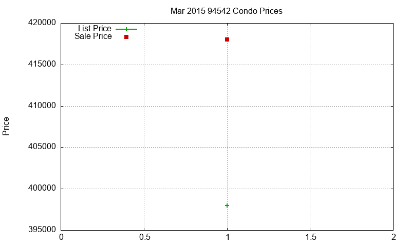 94542 Condos Just Sold 2015-03