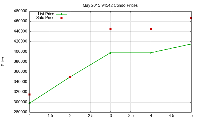 94542 Condos Just Sold 2015-05