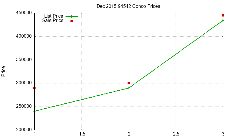 94542 Condos Just Sold 2015-12