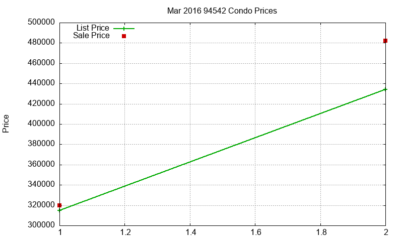 94542 Condos Just Sold 2016-03