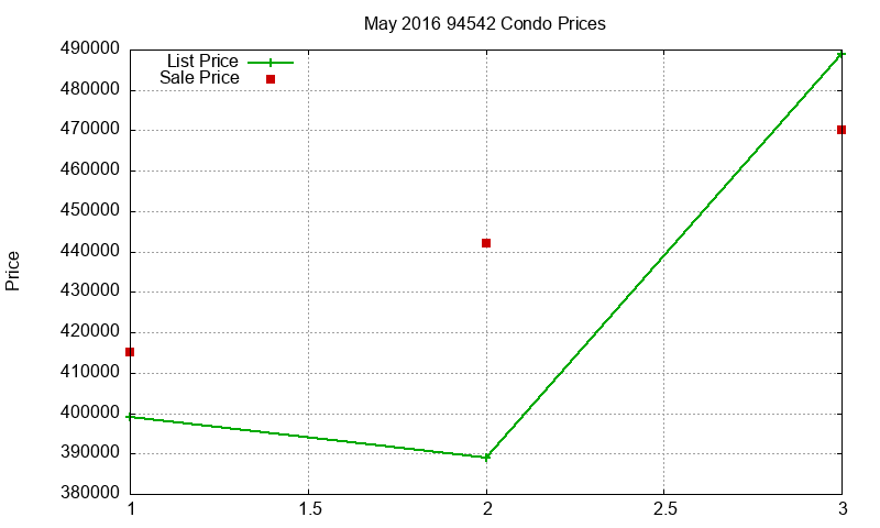 94542 Condos Just Sold 2016-05