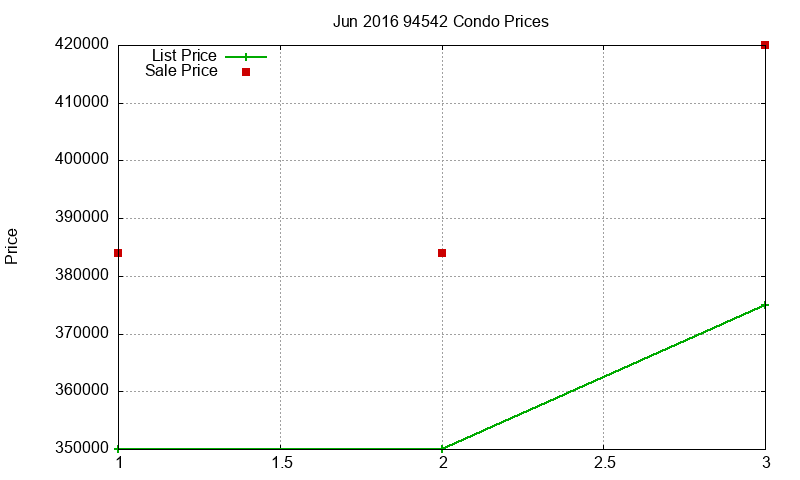 94542 Condos Just Sold 2016-06