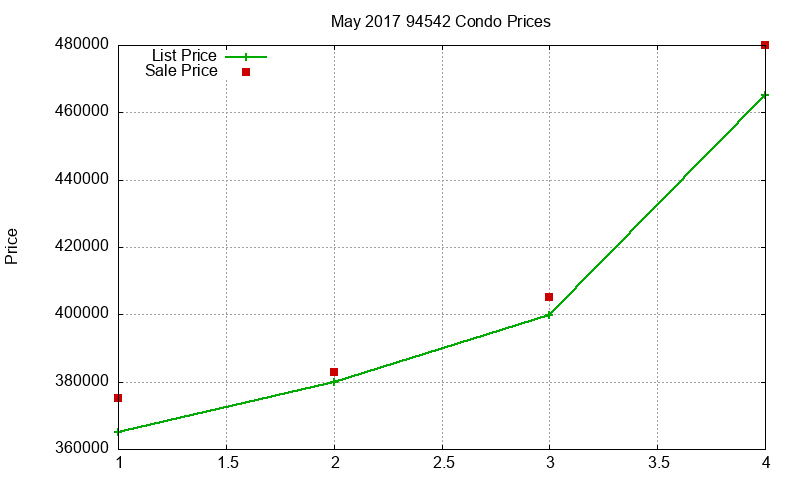 94542 Condos Just Sold 2017-05