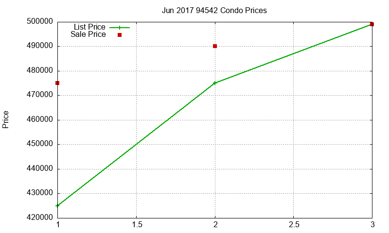 94542 Condos Just Sold 2017-06