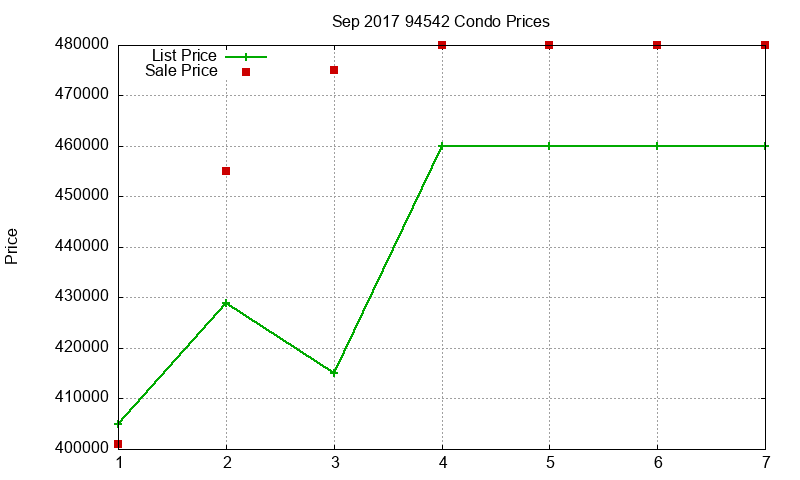 94542 Condos Just Sold 2017-09