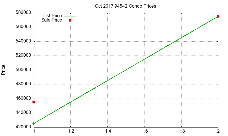 94542 Condos Just Sold 2017-10