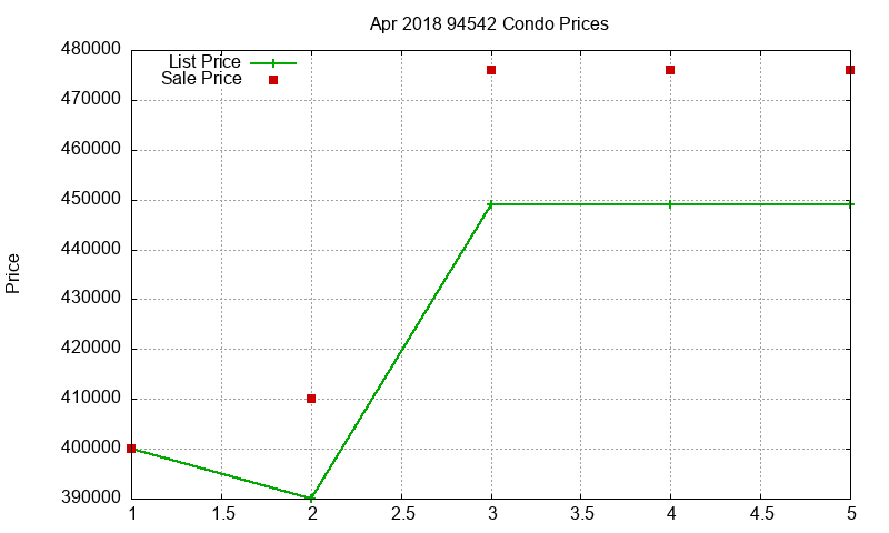 94542 Condos Just Sold 2018-04