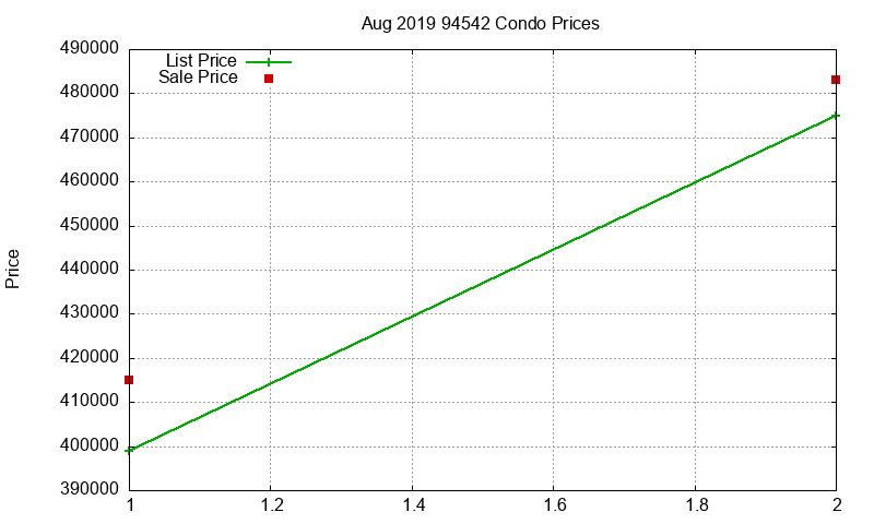 94542 Condos Just Sold 2019-08