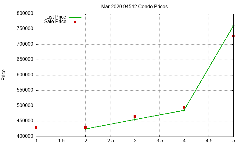 94542 Condos Just Sold 2020-03