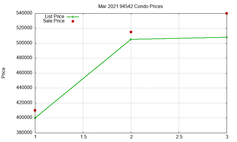94542 Condos Just Sold 2021-03