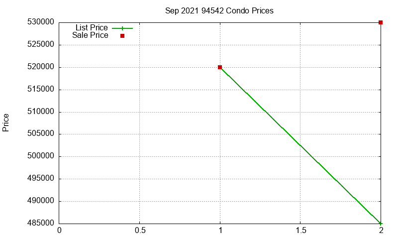 94542 Condos Just Sold 2021-09