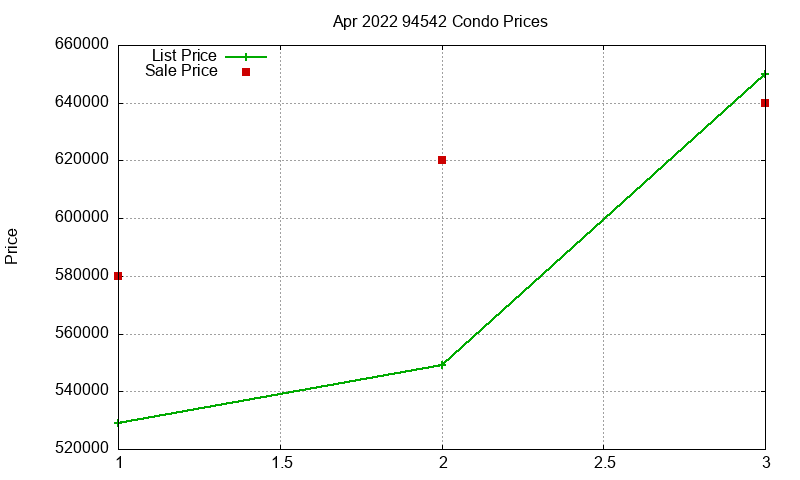 94542 Condos Just Sold 2022-04