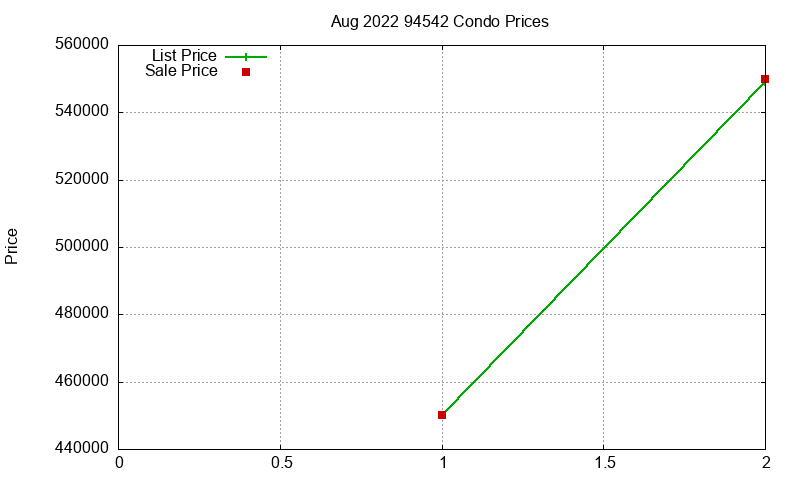 94542 Condos Just Sold 2022-08