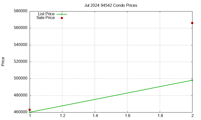 94542 Condos Just Sold 2024-07