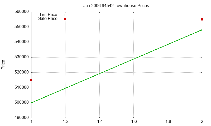 94542 Townhouses Just Sold 2006-06