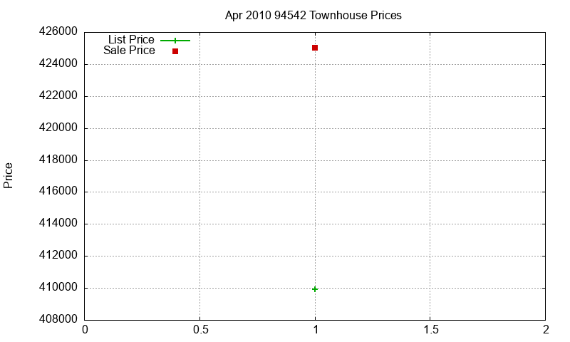 94542 Townhouses Just Sold 2010-04
