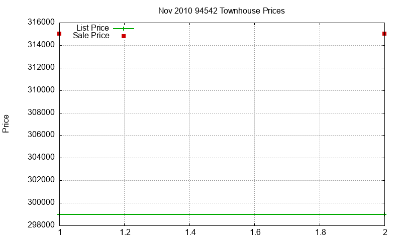 94542 Townhouses Just Sold 2010-11