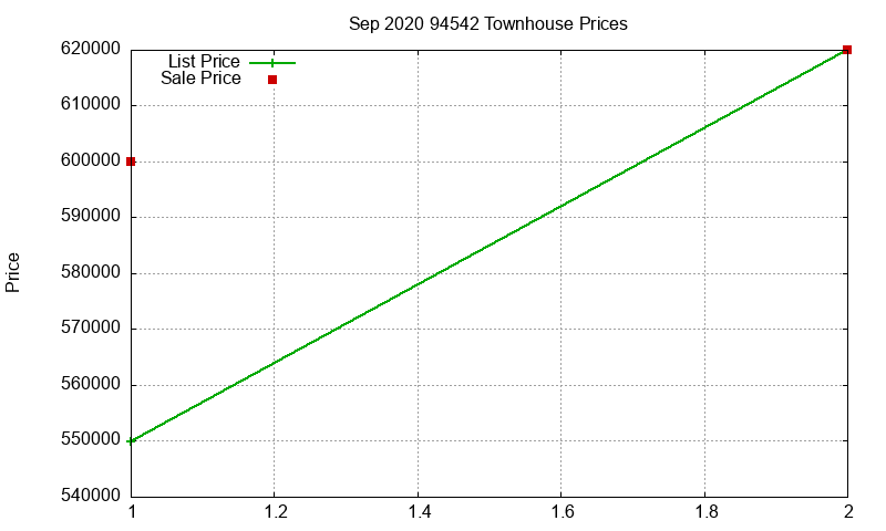94542 Townhouses Just Sold 2020-09