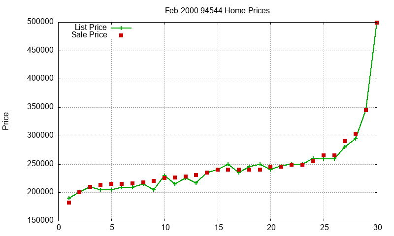 94544 Homes Just Sold 2000-02